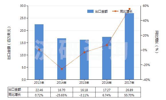 2013-2017年中國潤滑脂（不含有生物柴油）(HS27101992)出口總額及增速統(tǒng)計